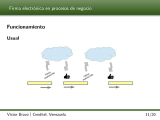 Firma electrónica en procesos de negocio

Funcionamiento
Usual

Víctor Bravo | Cenditel, Venezuela

11/20

 