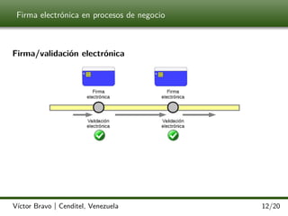 Firma electrónica en procesos de negocio

Firma/validación electrónica

Víctor Bravo | Cenditel, Venezuela

12/20

 