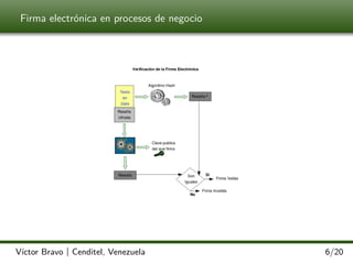 Firma electrónica en procesos de negocio

Víctor Bravo | Cenditel, Venezuela

6/20

 