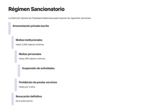 Régimen Sancionatorio
La Dirección General de Propiedad Intelectual puede imponer las siguientes sanciones:
Amonestación privada escrita
Multas institucionales
Hasta 2,000 salarios mínimos
Multas personales
Hasta 300 salarios mínimos
Suspensión de actividades
Prohibición de prestar servicios
Hasta por 5 años
Revocación definitiva
De la autorización
 