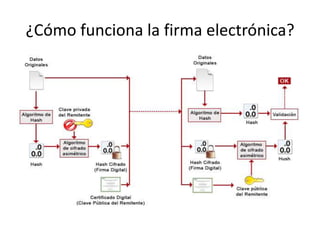 ¿Cómo funciona la firma electrónica?