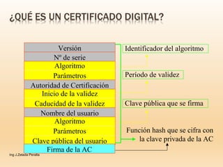 Función hash que se cifra con
la clave privada de la AC
Versión
Nº de serie
Algoritmo
Parámetros
Autoridad de Certificación
Inicio de la validez
Caducidad de la validez
Nombre del usuario
Algoritmo
Parámetros
Clave pública del usuario
Firma de la AC
Identificador del algoritmo
Período de validez
Clave pública que se firma
Ing J.Zelada Peralta
 