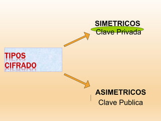 SIMETRICOS
Clave Privada
ASIMETRICOS
Clave Publica
 