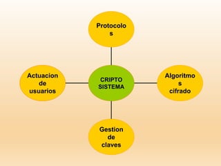 Actuacion
de
usuarios
Gestion
de
claves
Algoritmo
s
cifrado
Protocolo
s
CRIPTO
SISTEMA
 