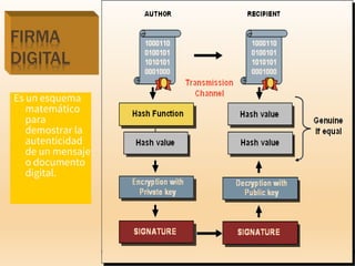 Es un esquema
matemático
para
demostrar la
autenticidad
de un mensaje
o documento
digital.
 