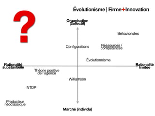 ?
                                           Évolutionisme | Firme+Innovation

                                        Organisation
                                         (collectif)

                                                                       Béhavioristes


                                       Configurations         Ressources / 
                                                              compétences


                                                      Évolutionnisme
 Rationalité                                                                     Rationalité
substantielle                                                                     limitée
                   Théorie positive
                     de l'agence
                                         Williamson

                NTDP


  Producteur
 néoclassique
                                      Marché (individu)
 