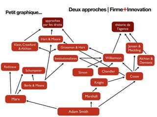 Deux approches | Firme+Innovation
Petit graphique...
                           approches
                          par les droits                                        théorie de
                                                                                 l'agence

                        Hart & Moore
      Klein, Crawford                                                                   Jensen &
         & Alchian                     Grossman & Hart
                                                                                        Meckling

                                  Institutionalistes                     Williamson              Alchian &
                                                                                                 Demsetz
Radicaux
             Schumpeter                                              Chandler
                                                       Simon
                                                                                         Coase
                                                                Knight
             Berle & Means


                                                          Marshall
    Marx


                                             Adam Smith
 
