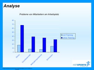 Analyse
                                             Probleme von Mitarbeitern am Arbeitsplatz

                         80

                         70

                         60

                         50
                                                                                                                mit Training
                         40
                                                                                                                ohne Training
                         30

                         20

                         10

                           0
                                                                                                 e
                                      ss




                                                                                                            n
                                                                    it




                                                                                               m
                                                                  he




                                                                                                          ze
                                    re




                                                                                            le




                                                                                                        er
                                                              en
                                 St




                                                                                            ob




                                                                                                       m
                                                             d




                                                                                          pr




                                                                                                        h
                                                         rie




                                                                                                     Sc
                                                                                     ns
                                                      uf




                                                                                     io
                                                  nz




                                                                                  at
                                                 U




                                                                             iv
                                                                           ot
                                                                        M




Umfrage innerhalb eines Unternehmens mit 300 Beschäftigten über die Probleme am
                                 Arbeitsplatz
 