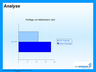 Analyse


                                                           Fehltage von Mitarbeitern/ Jahr




                                                                                                 mit Training
                      pro Jahr
                                                                                                 ohne Training




                                        0                      5                  10   15   20




Umfrage innerhalb eines Unternehmens mit 300 Beschäftigten über die Probleme am
                                 Arbeitsplatz
 