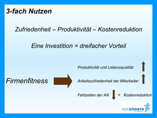 3-fach Nutzen

  Zufriedenheit – Produktivität – Kostenreduktion

        Eine Investition = dreifacher Vorteil


                          Produktivität und Lebensqualität


Firmenfitness             Arbeitszufriedenheit der Mitarbeiter


                          Fehlzeiten der AN      = Kostenreduktion
 