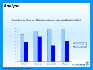 Analyse


                        Beurteilung der Firma aus Mitarbeitersicht nach folgenden Kriterien (0-100)?


                              100

                                90

                                80

                                70

                                60
                                                                                                                     mit Training
                                50
                                                                                                                     ohne Training
                                40

                                30

                                20

                                10

                                  0
                                                   Klima                          Bindung   Gesundheit   Effizienz

Umfrage innerhalb eines Unternehmens mit 300 Beschäftigten über die Probleme am
                                 Arbeitsplatz
 