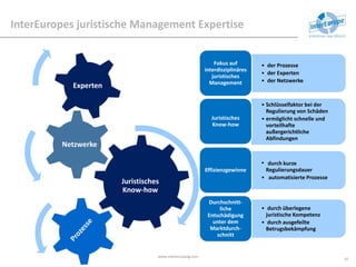 InterEuropes juristische Management Expertise
www.intereuropeag.com
10
Experten
Netzwerke
Juristisches
Know-how
• der Prozesse
• der Experten
• der Netzwerke
Fokus auf
interdisziplinäres
juristisches
Management
• Schlüsselfaktor bei der
Regulierung von Schäden
• ermöglicht schnelle und
vorteilhafte
außergerichtliche
Abfindungen
Juristisches
Know-how
• durch kurze
Regulierungsdauer
• automatisierte Prozesse
Effizienzgewinne
• durch überlegene
juristische Kompetenz
• durch ausgefeilte
Betrugsbekämpfung
Durchschnitt-
liche
Entschädigung
unter dem
Marktdurch-
schnitt
 