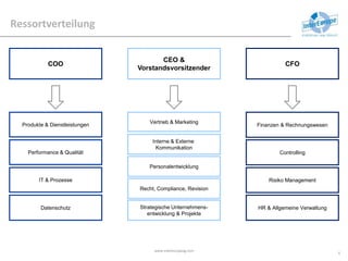 Ressortverteilung
www.intereuropeag.com
6
COO
CEO &
Vorstandsvorsitzender
CFO
Produkte & Dienstleistungen
Datenschutz
IT & Prozesse
HR & Allgemeine Verwaltung
Risiko Management
Performance & Qualität
Finanzen & Rechnungswesen
Controlling
Recht, Compliance, Revision
Vertrieb & Marketing
Interne & Externe
Kommunikation
Personalentwicklung
Strategische Unternehmens-
entwicklung & Projekte
 