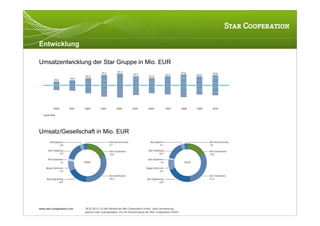 Entwicklung

Umsatzentwicklung der Star Gruppe in Mio. EUR




Umsatz/Gesellschaft in Mio. EUR




www.star-cooperation.com   28.02.2012 | © Alle Rechte bei Star Cooperation GmbH. Jede Verwendung,
                           gesamt oder auszugsweise, nur mit Genehmigung der Star Cooperation GmbH.
 