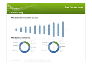 Entwicklung

Mitarbeiterstamm der Star Gruppe




Mitarbeiter/Gesellschaft




www.star-cooperation.com   28.02.2012 | © Alle Rechte bei Star Cooperation GmbH. Jede Verwendung,
                           gesamt oder auszugsweise, nur mit Genehmigung der Star Cooperation GmbH.
 
