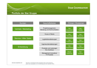 Portfolio der Star Gruppe



                  Kunden                                              Geschäftsfelder                    Firmen / Divisionen

                                                                   Projektmanagement,                    Star          Star
      Vertrieb / Marketing                                     Beratung und Kommunikation             Cooperation     Facility


                                                                          House of Media                Star          Star
                                                                                                      Consulting    Marketing

      Service / After Sales                                         Logistikdienstleistungen
                                                                                                        Star           Star
                                                                                                      Publishing    Distribution

                                                                  Ingenieurdienstleistungen
                                                                                                         Star         Star
              Entwicklung                                                                             Engineering   Equipment
                                                                   Produkte und Leistungen
                                                                        fürs Autohaus
                                                                                                       Berger          Star
                                                                   Management innovativer             Elektronik     Systems
                                                                        IT-Produkte




www.star-cooperation.com   28.02.2012 | © Alle Rechte bei Star Cooperation GmbH. Jede Verwendung,
                           gesamt oder auszugsweise, nur mit Genehmigung der Star Cooperation GmbH.
 