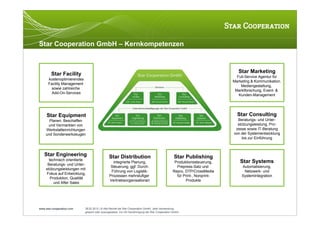 Star Cooperation GmbH – Kernkompetenzen



        Star Facility                                                                                                       Star Marketing
                                                                                                                           Full-Service Agentur für
      kostenoptimierendes
                                                                                                                         Marketing & Kommunikation.
      Facility Management
                                                                                                                             Mediengestaltung,
        sowie zahlreiche
                                                                                                                          Marktforschung, Event- &
        Add-On-Services
                                                                                                                            Kunden-Management




     Star Equipment                                                                                                        Star Consulting
      Planen, Beschaffen                                                                                                   Beratungs- und Unter-
     und Vermarkten von                                                                                                    stützungsleistung, Pro-
    Werkstatteinrichtungen                                                                                                zesse sowie IT-Beratung
    und Sonderwerkzeugen                                                                                                 von der Systementwicklung
                                                                                                                             bis zur Einführung



   Star Engineering                           Star Distribution                                Star Publishing
      technisch orientierte                                                                                                 Star Systems
                                                integrierte Planung,                            Produktionssteuerung,
     Beratungs- und Unter-
                                               Steuerung, ggf. Durch-                            Prepress-Satz und           Automatisierung,
    stützungsleistungen mit
                                               Führung von Logistik-                           Repro, DTP/CrossMedia          Netzwerk- und
    Fokus auf Entwicklung,
                                              Prozessen mehrstufiger                             für Print-, Nonprint-       Systemintegration
       Produktion, Qualität
                                              Vertriebsorganisationen                                 Produkte
         und After Sales




www.star-cooperation.com    28.02.2012 | © Alle Rechte bei Star Cooperation GmbH. Jede Verwendung,
                            gesamt oder auszugsweise, nur mit Genehmigung der Star Cooperation GmbH.
 