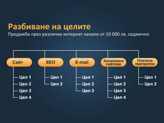 Разбиване на целите
Продажба през различни интернет канали от 10 000 лв. седмично
 
