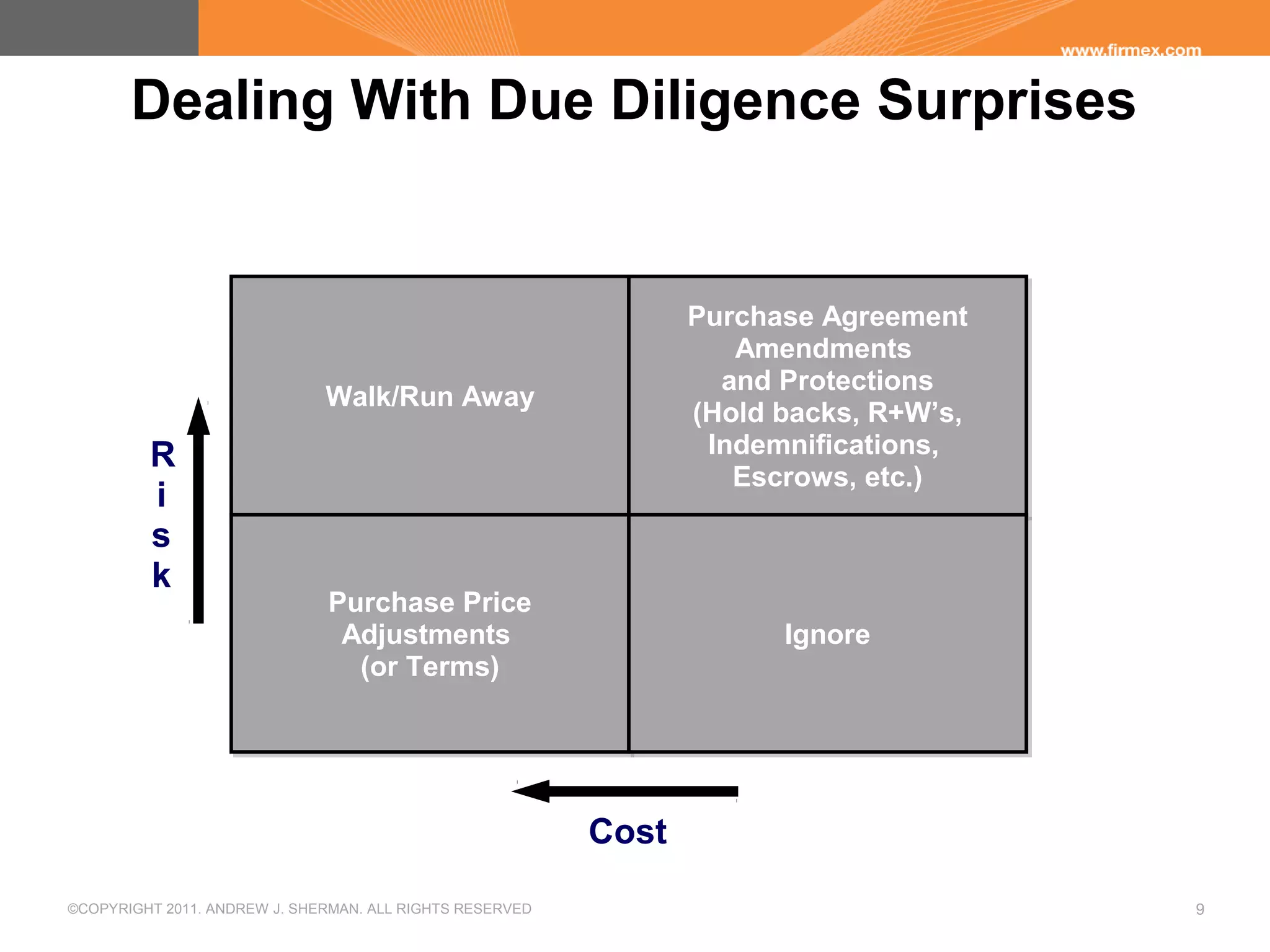 ©COPYRIGHT 2011. ANDREW J. SHERMAN. ALL RIGHTS RESERVED 9
Dealing With Due Diligence Surprises
Walk/Run AwayWalk/Run Away
Purchase Agreement
Amendments
and Protections
(Hold backs, R+W’s,
Indemnifications,
Escrows, etc.)
Purchase Agreement
Amendments
and Protections
(Hold backs, R+W’s,
Indemnifications,
Escrows, etc.)
Purchase Price
Adjustments
(or Terms)
Purchase Price
Adjustments
(or Terms)
IgnoreIgnore
Cost
R
i
s
k
 