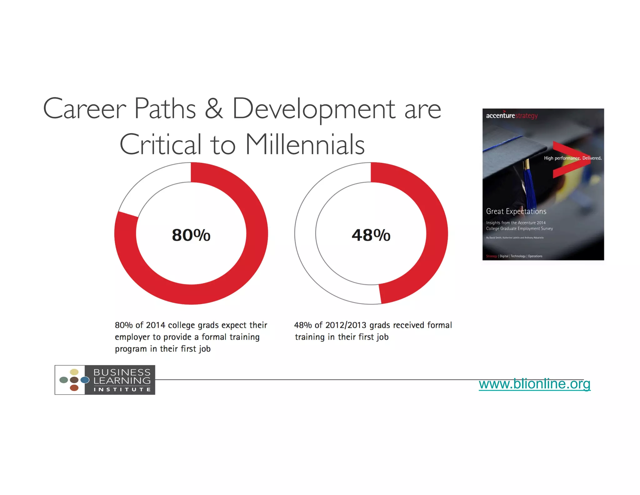 www.blionline.org
Career Paths & Development are
Critical to Millennials
 