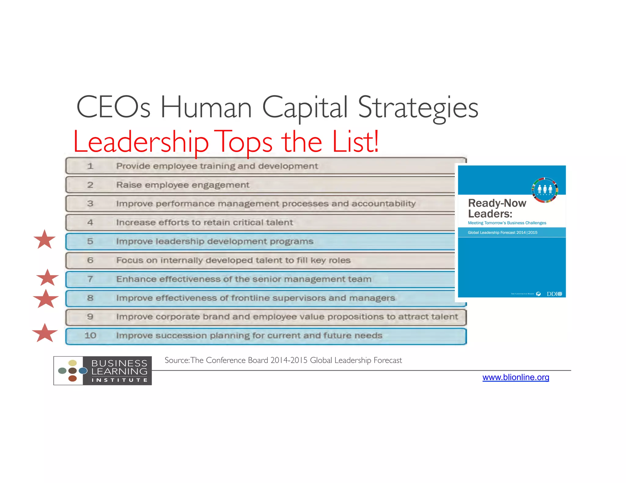 www.blionline.org
Source:The Conference Board 2014-2015 Global Leadership Forecast
CEOs Human Capital Strategies
LeadershipTops the List!
 