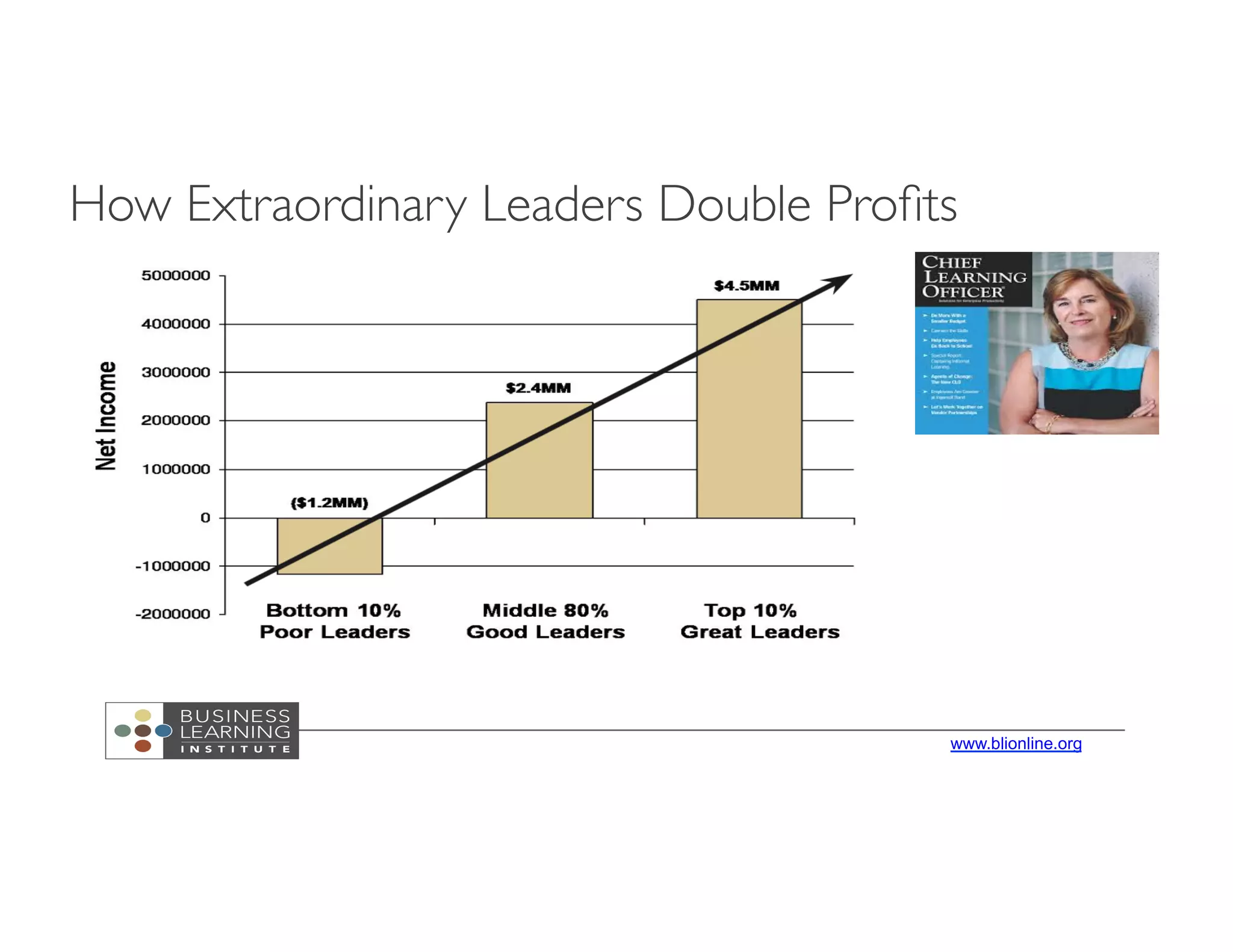 www.blionline.org
How Extraordinary Leaders Double Proﬁts
 