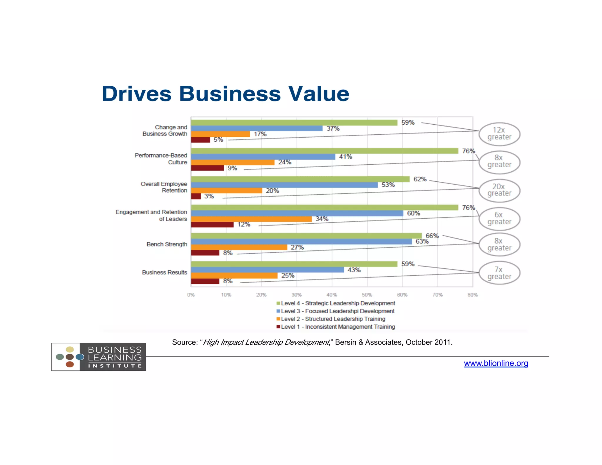 www.blionline.org
Source: “High Impact Leadership Development,” Bersin & Associates, October 2011.	
  
 