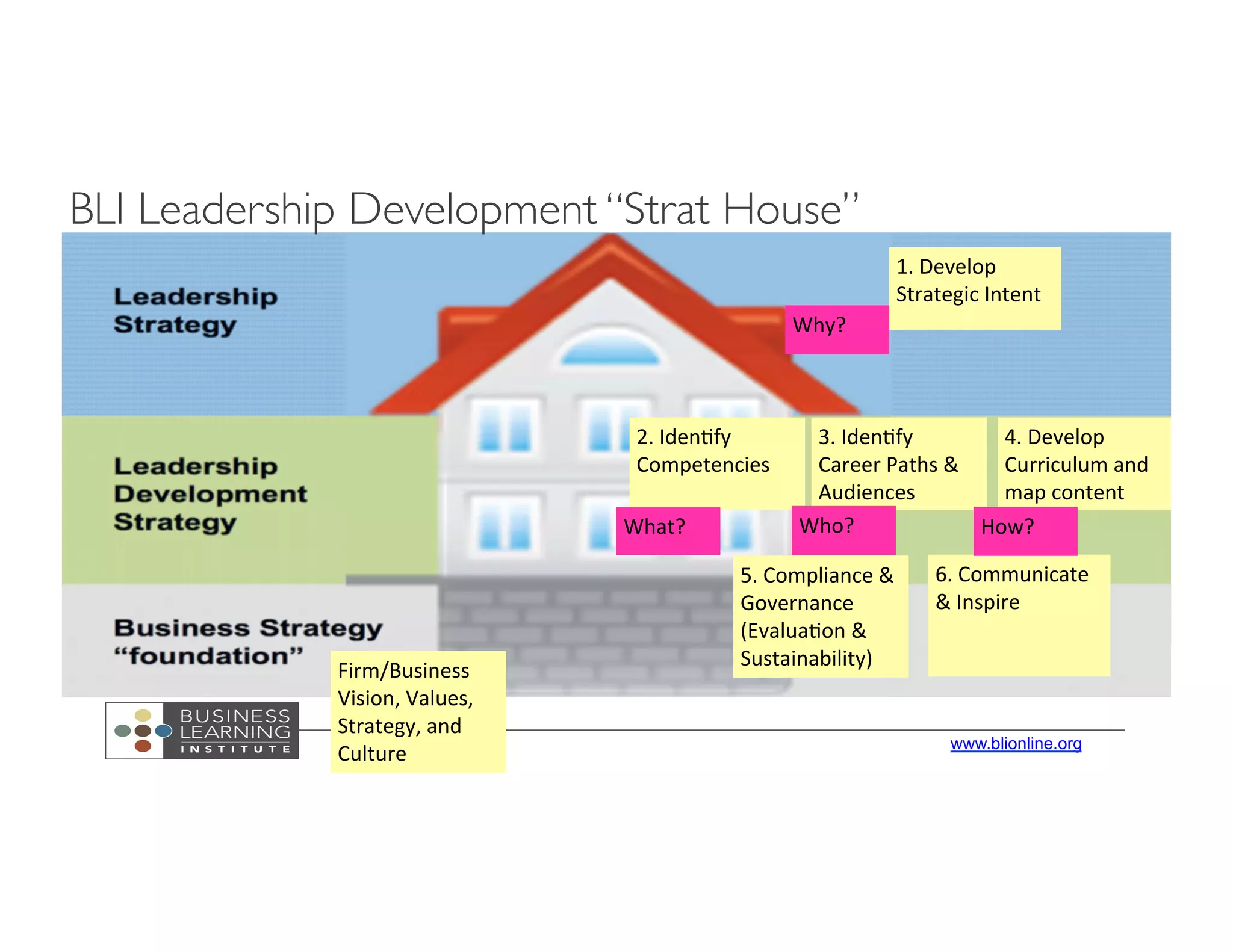 www.blionline.org
BLI Leadership Development “Strat House”
1.	
  Develop	
  
Strategic	
  Intent	
  
2.	
  Iden7fy	
  
Competencies	
  
6.	
  Communicate	
  
&	
  Inspire	
  
3.	
  Iden7fy	
  
Career	
  Paths	
  &	
  
Audiences	
  
5.	
  Compliance	
  &	
  
Governance	
  
(Evalua7on	
  &	
  
Sustainability)	
  
4.	
  Develop	
  
Curriculum	
  and	
  
map	
  content	
  
Firm/Business	
  
Vision,	
  Values,	
  
Strategy,	
  and	
  
Culture	
  
Why?	
  
What?	
   Who?	
   How?	
  
 