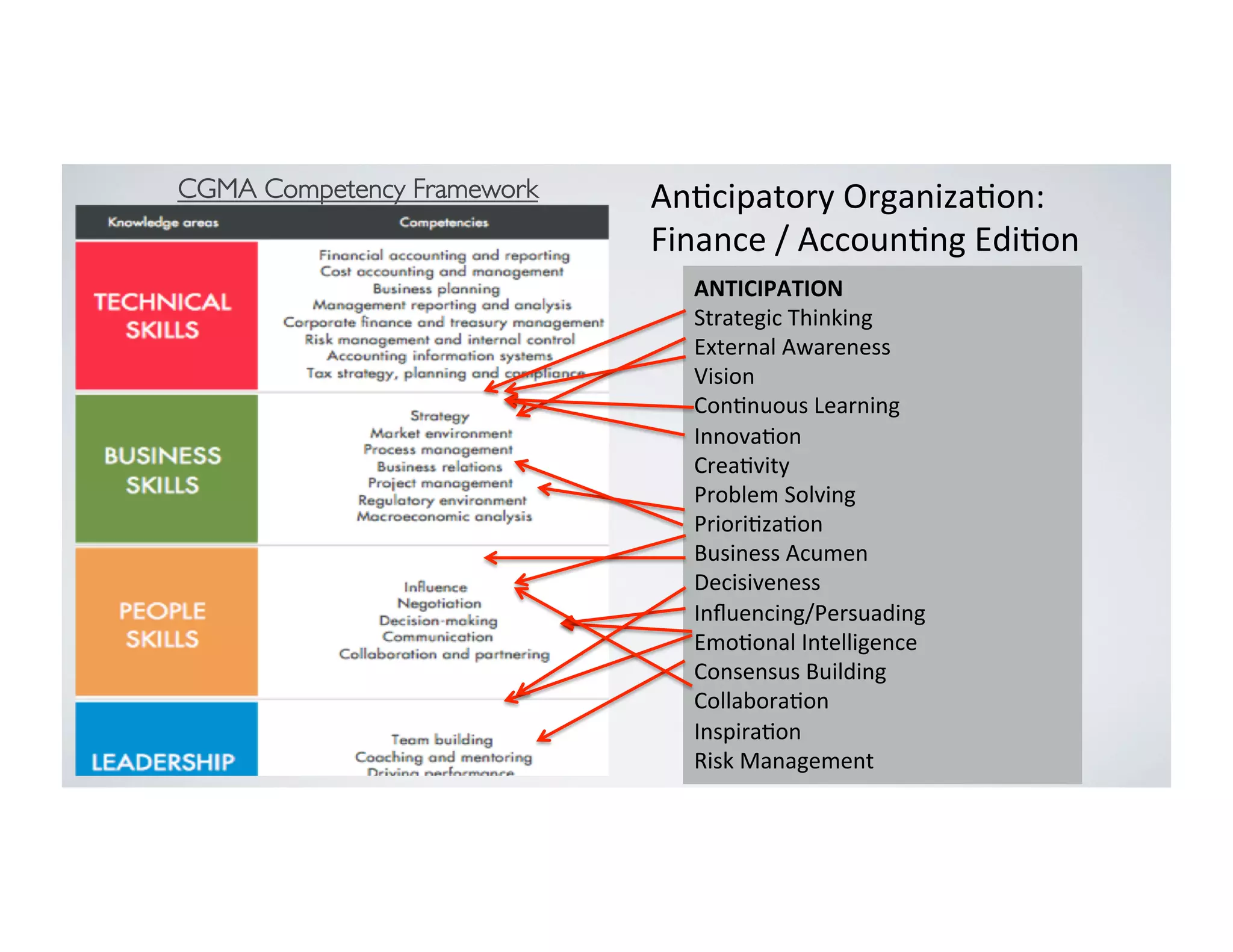 ANTICIPATION	
  
Strategic	
  Thinking	
  
External	
  Awareness	
  
Vision	
  
Con7nuous	
  Learning	
  
Innova7on	
  
Crea7vity	
  
Problem	
  Solving	
  
Priori7za7on	
  
Business	
  Acumen	
  
Decisiveness	
  
Inﬂuencing/Persuading	
  
Emo7onal	
  Intelligence	
  
Consensus	
  Building	
  
Collabora7on	
  
Inspira7on	
  
Risk	
  Management	
  
An7cipatory	
  Organiza7on:	
  
Finance	
  /	
  Accoun7ng	
  Edi7on	
  
CGMA Competency Framework
 