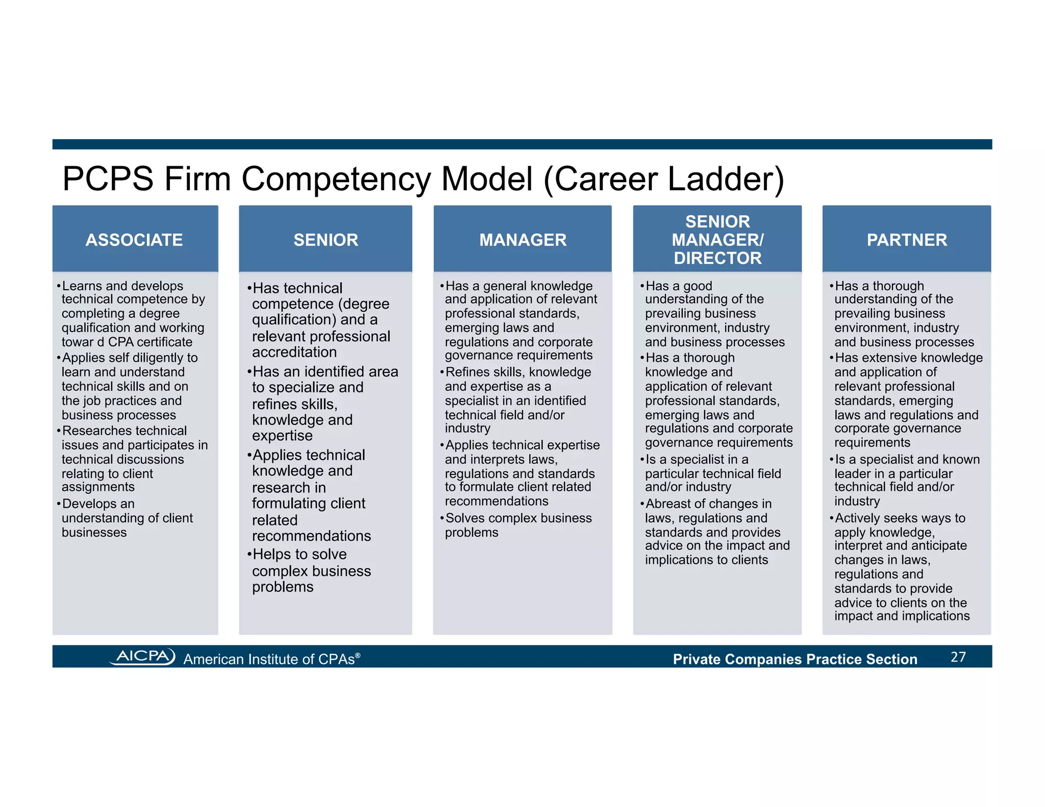 American Institute of CPAs®
Private Companies Practice Section 27	
  
PCPS Firm Competency Model (Career Ladder)
ASSOCIATE
• Learns and develops
technical competence by
completing a degree
qualification and working
towar d CPA certificate
• Applies self diligently to
learn and understand
technical skills and on
the job practices and
business processes
• Researches technical
issues and participates in
technical discussions
relating to client
assignments
• Develops an
understanding of client
businesses
SENIOR
• Has technical
competence (degree
qualification) and a
relevant professional
accreditation
• Has an identified area
to specialize and
refines skills,
knowledge and
expertise
• Applies technical
knowledge and
research in
formulating client
related
recommendations
• Helps to solve
complex business
problems
MANAGER
• Has a general knowledge
and application of relevant
professional standards,
emerging laws and
regulations and corporate
governance requirements
• Refines skills, knowledge
and expertise as a
specialist in an identified
technical field and/or
industry
• Applies technical expertise
and interprets laws,
regulations and standards
to formulate client related
recommendations
• Solves complex business
problems
SENIOR
MANAGER/
DIRECTOR
• Has a good
understanding of the
prevailing business
environment, industry
and business processes
• Has a thorough
knowledge and
application of relevant
professional standards,
emerging laws and
regulations and corporate
governance requirements
• Is a specialist in a
particular technical field
and/or industry
• Abreast of changes in
laws, regulations and
standards and provides
advice on the impact and
implications to clients
PARTNER
• Has a thorough
understanding of the
prevailing business
environment, industry
and business processes
• Has extensive knowledge
and application of
relevant professional
standards, emerging
laws and regulations and
corporate governance
requirements
• Is a specialist and known
leader in a particular
technical field and/or
industry
• Actively seeks ways to
apply knowledge,
interpret and anticipate
changes in laws,
regulations and
standards to provide
advice to clients on the
impact and implications
 