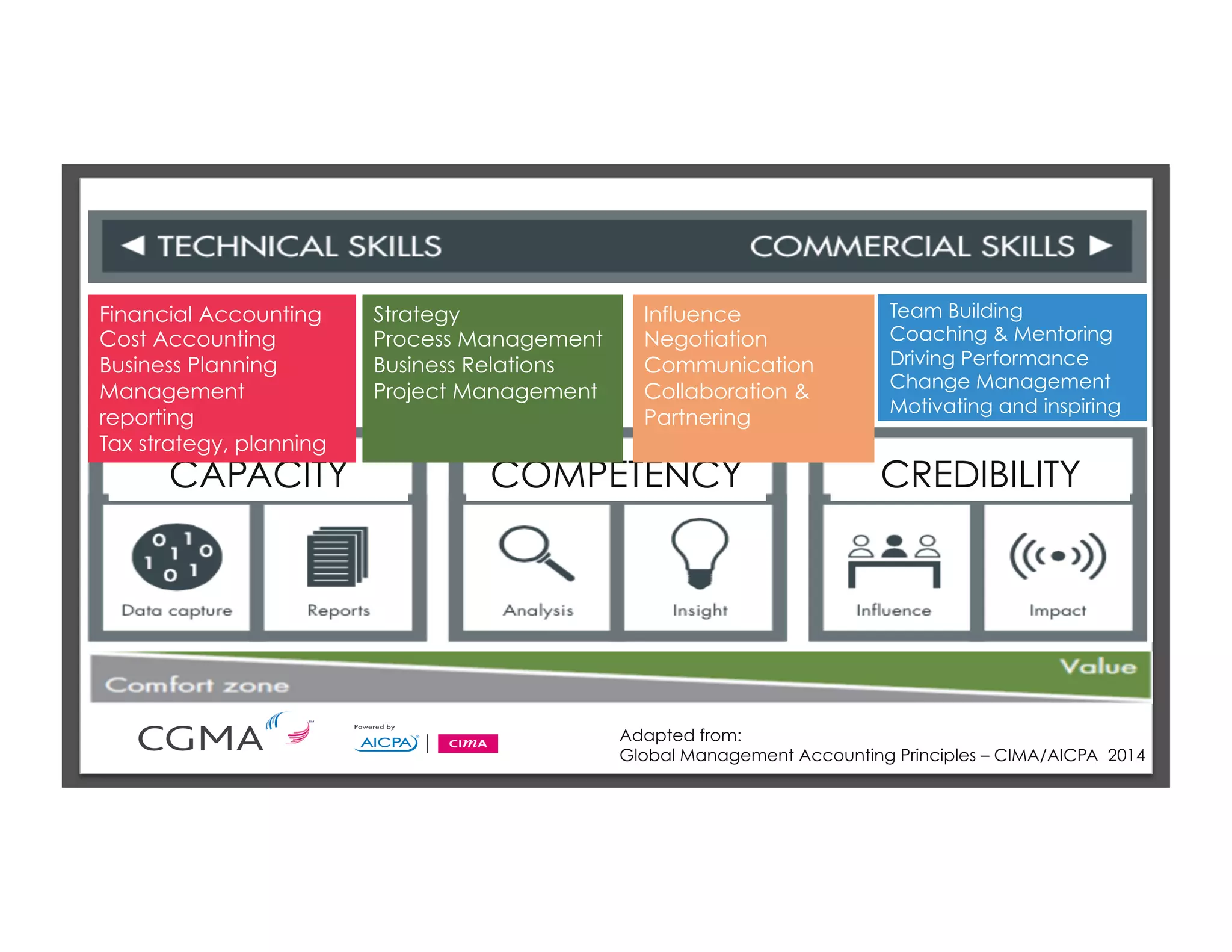 Adapted from:
Global Management Accounting Principles – CIMA/AICPA 2014
CAPACITY COMPETENCY CREDIBILITY
Strategy
Process Management
Business Relations
Project Management
Influence
Negotiation
Communication
Collaboration &
Partnering
Team Building
Coaching & Mentoring
Driving Performance
Change Management
Motivating and inspiring
Financial Accounting
Cost Accounting
Business Planning
Management
reporting
Tax strategy, planning
 