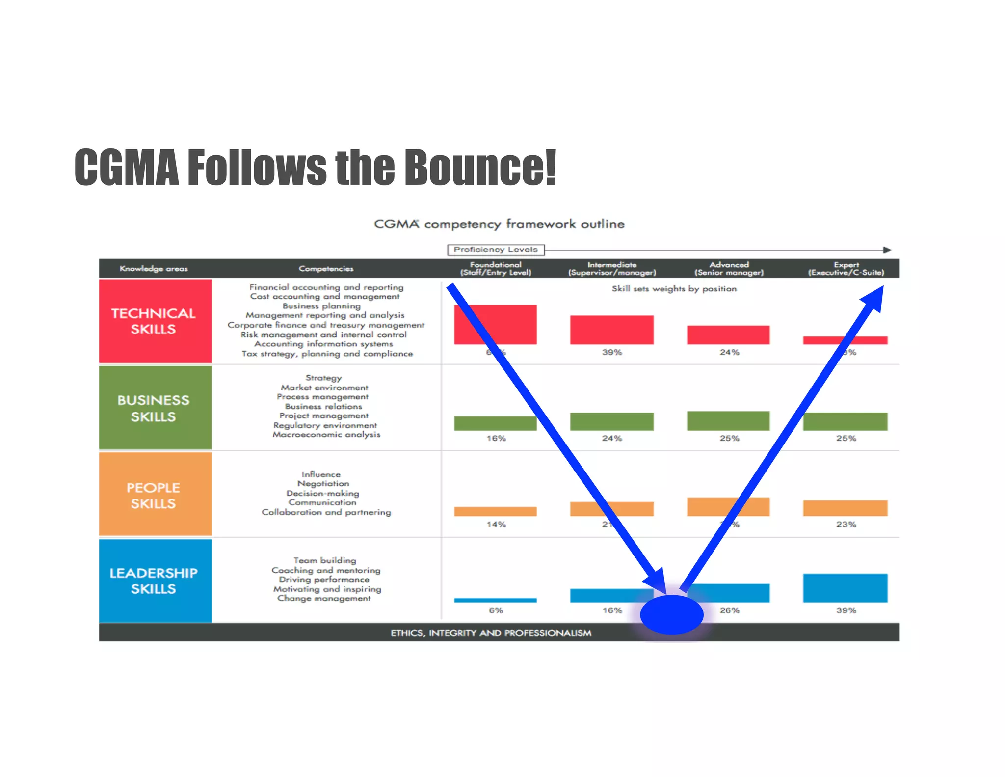 CGMA Follows the Bounce!
 