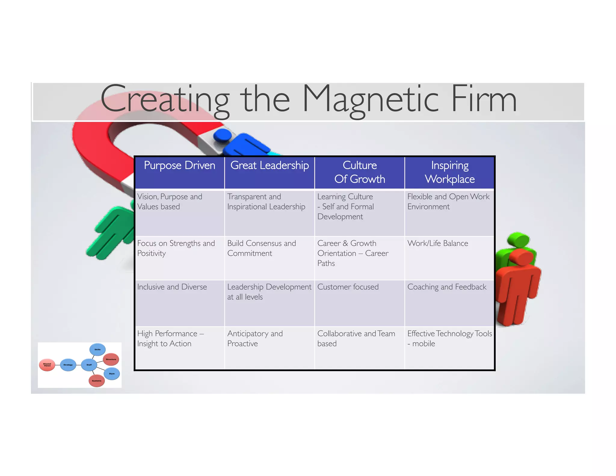 Creating the Magnetic Firm
Purpose Driven Great Leadership Culture
Of Growth
Inspiring
Workplace
Vision, Purpose and
Values based
Transparent and
Inspirational Leadership
Learning Culture
- Self and Formal
Development
Flexible and Open Work
Environment
Focus on Strengths and
Positivity
Build Consensus and
Commitment
Career & Growth
Orientation – Career
Paths
Work/Life Balance
Inclusive and Diverse Leadership Development
at all levels
Customer focused Coaching and Feedback
High Performance –
Insight to Action
Anticipatory and
Proactive
Collaborative andTeam
based
EffectiveTechnologyTools
- mobile
 