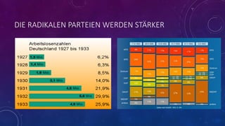 DIE RADIKALEN ANTIDEMOKRATISCHEN PARTEIEN
WERDEN STÄRKER
DemokratischeParteien
Armut und Arbeitslosigkeit steigen Die Wähl...
