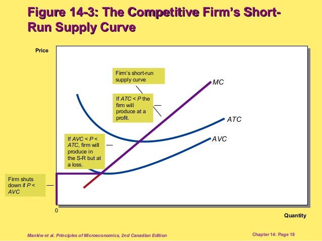 The Competitive Firm's Short-run Supply Curve Is That Portion Of The Firms in competitive markets