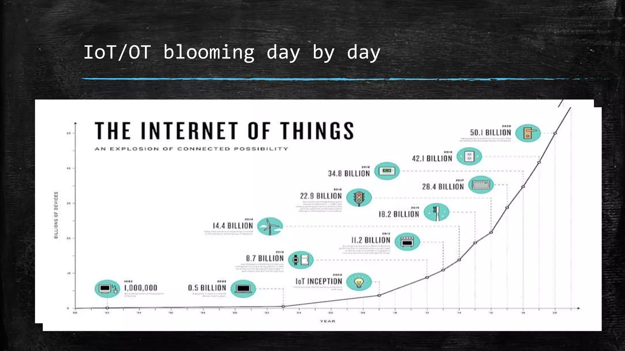 IoT/OT blooming day by day
 