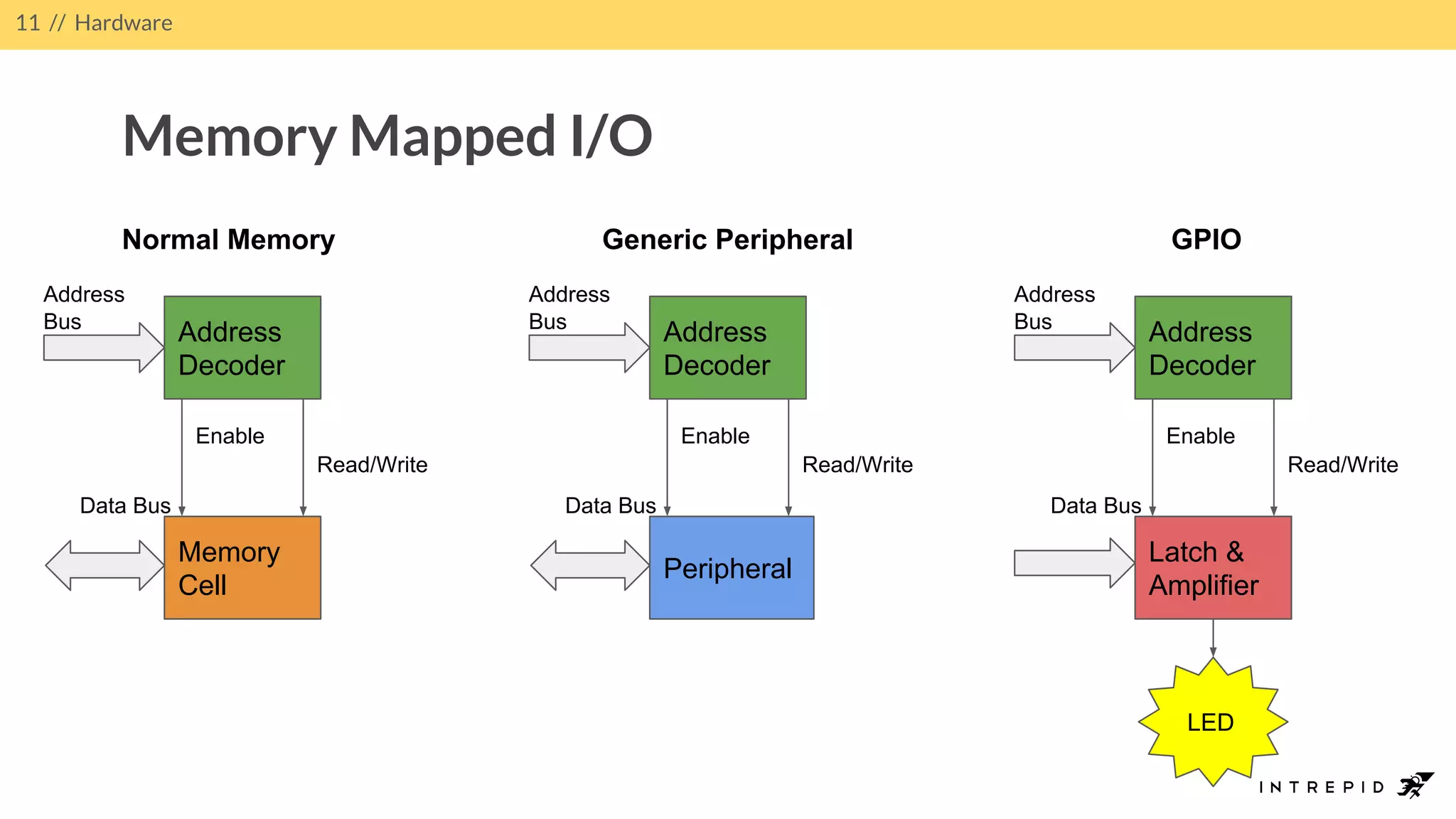 11 // Hardware
Memory Mapped I/O
Address
Decoder
Memory
Cell
Enable
Read/Write
Address
Bus
Data Bus
Normal Memory
Latch &
Amplifier
Address
Decoder
Enable
Read/Write
Address
Bus
Data Bus
LED
GPIO
Address
Decoder
Peripheral
Enable
Read/Write
Address
Bus
Data Bus
Generic Peripheral
 