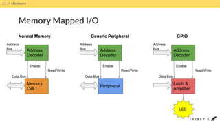 11 // Hardware
Memory Mapped I/O
Address
Decoder
Memory
Cell
Enable
Read/Write
Address
Bus
Data Bus
Normal Memory
Latch &
Amplifier
Address
Decoder
Enable
Read/Write
Address
Bus
Data Bus
LED
GPIO
Address
Decoder
Peripheral
Enable
Read/Write
Address
Bus
Data Bus
Generic Peripheral
 