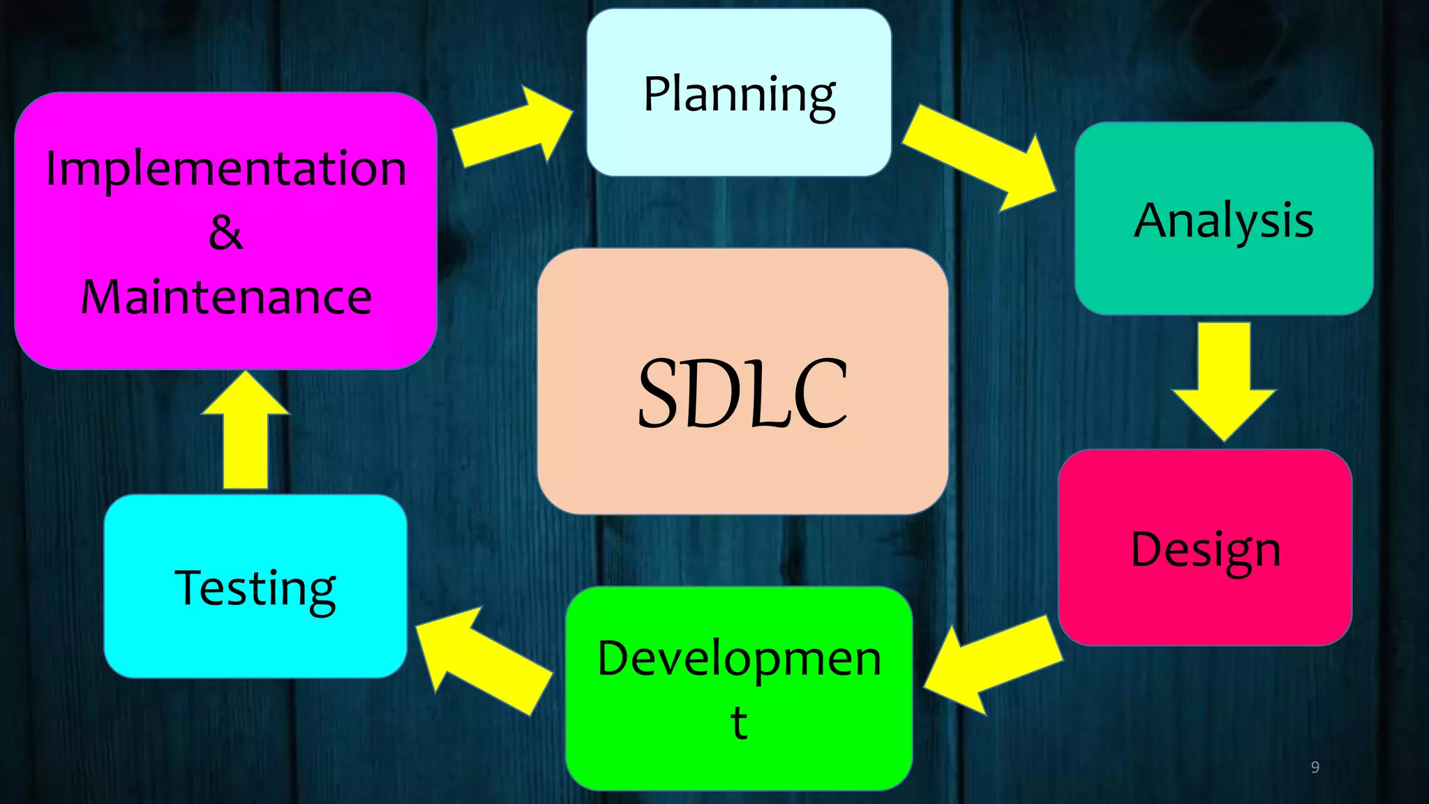 Planning
Analysis
Design
Developmen
t
Testing
Implementation
&
Maintenance
SDLC
9
 