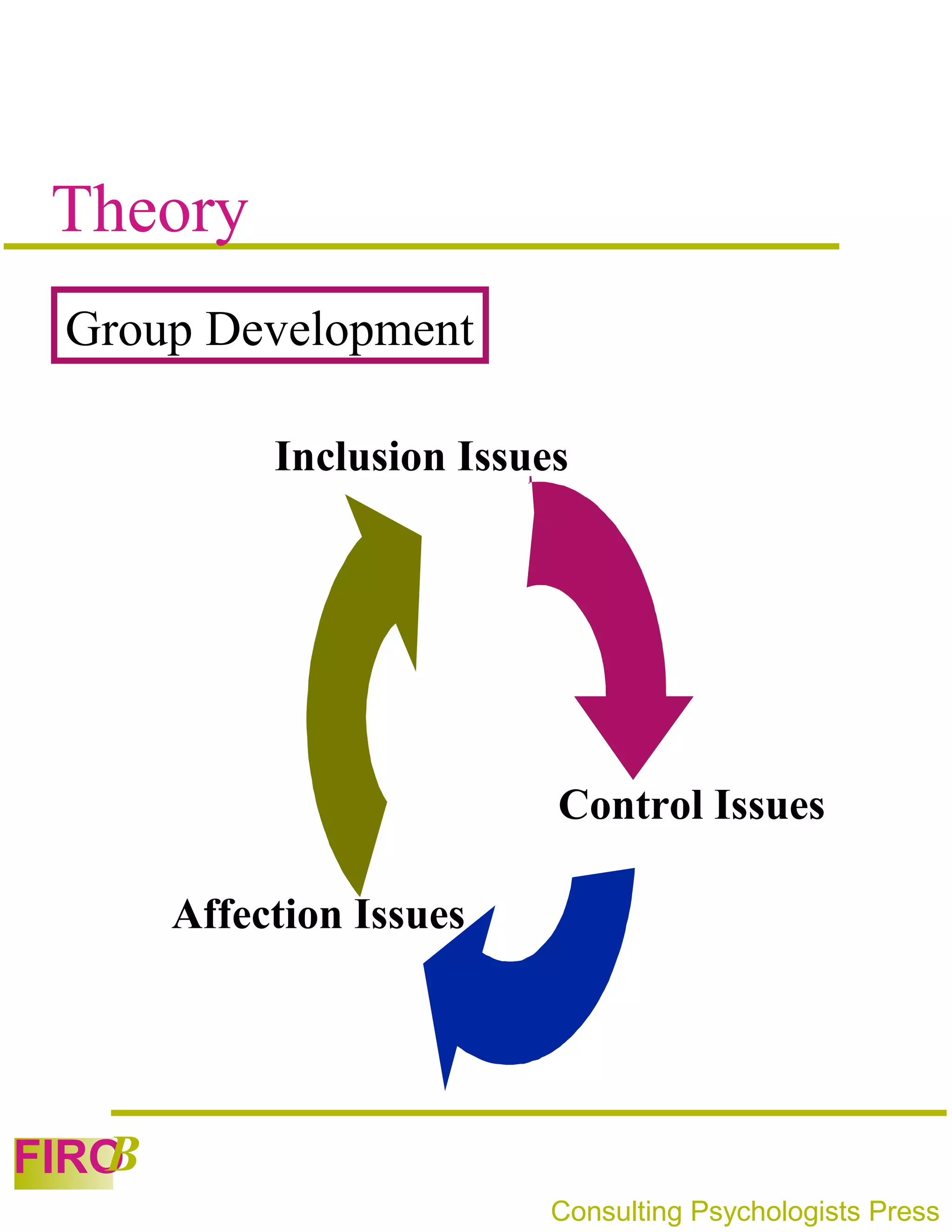 Theory
 Group Development

            Inclusion Issues




                           Control Issues

       Affection Issues




   B
FIRO
                           Consulting Psychologists Press
 