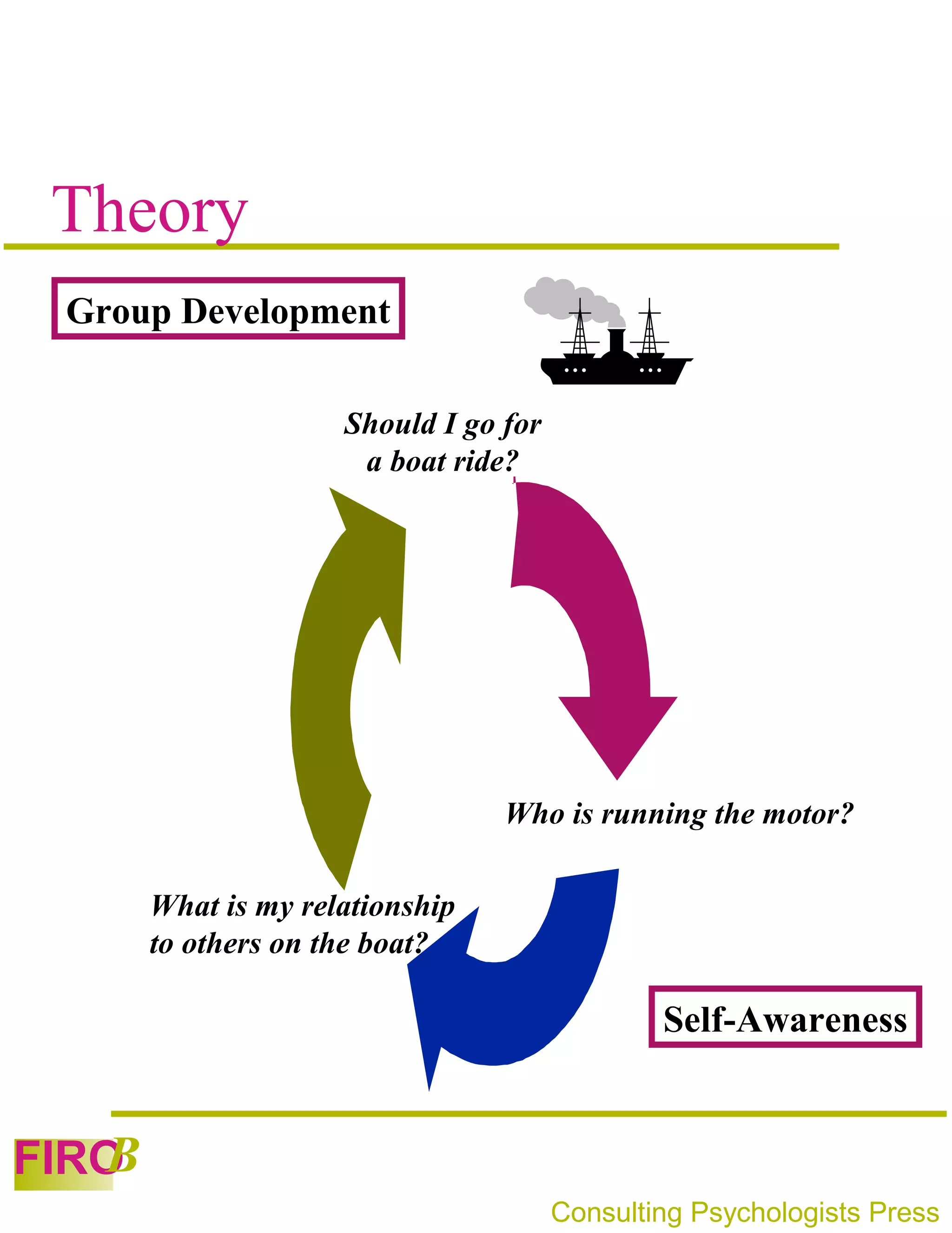 Theory
 Group Development

                     Should I go for
                      a boat ride?




                                 Who is running the motor?

       What is my relationship
       to others on the boat?

                                               Self-Awareness


   B
FIRO
                                       Consulting Psychologists Press
 