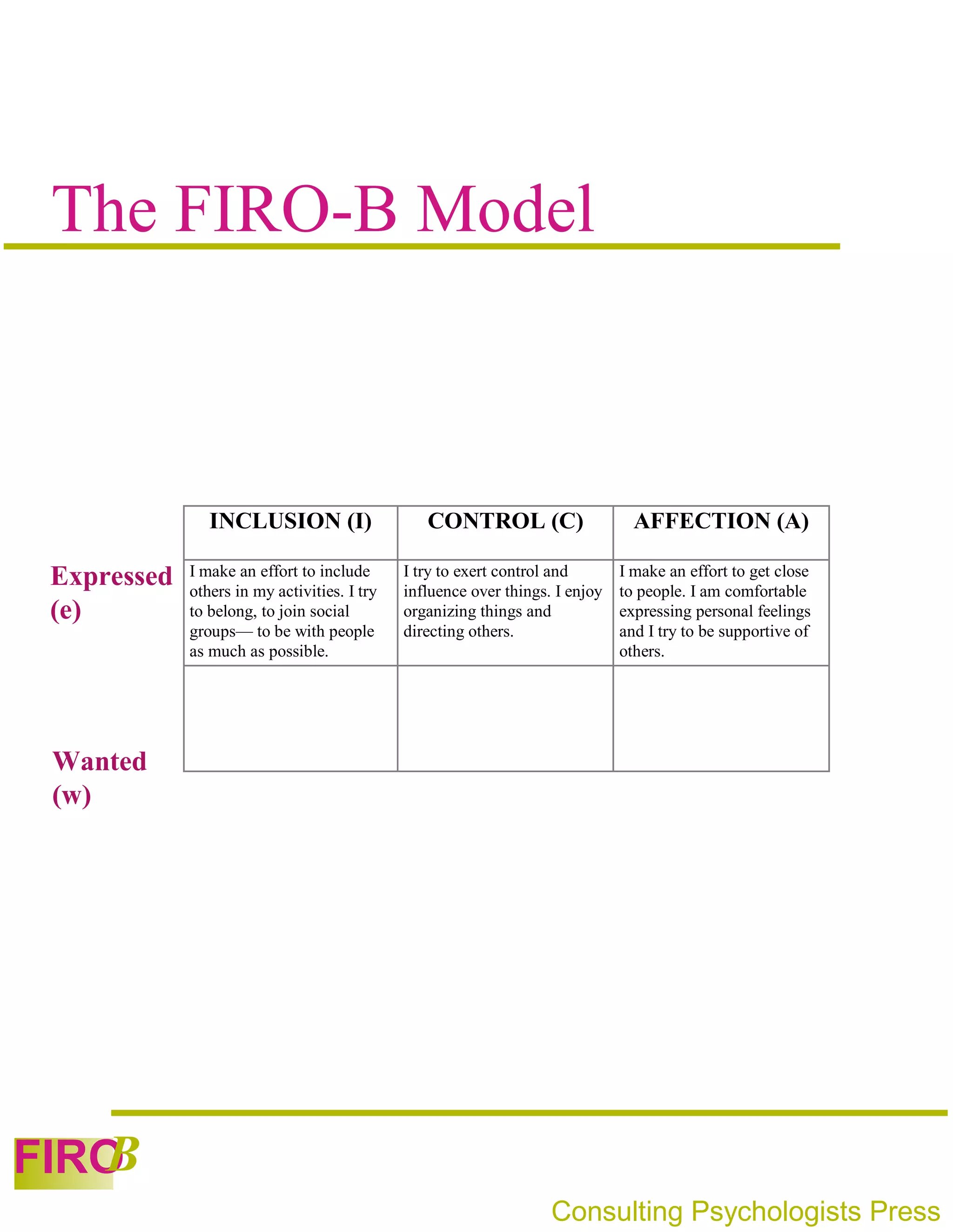 The FIRO-B Model



                INCLUSION (I)                    CONTROL (C)                     AFFECTION (A)

 Expressed   I make an effort to include
             others in my activities. I try
                                              I try to exert control and
                                              influence over things. I enjoy
                                                                               I make an effort to get close
                                                                               to people. I am comfortable
 (e)         to belong, to join social        organizing things and            expressing personal feelings
             groups— to be with people        directing others.                and I try to be supportive of
             as much as possible.                                              others.




 Wanted
 (w)




   B
FIRO
                                                                    Consulting Psychologists Press
 