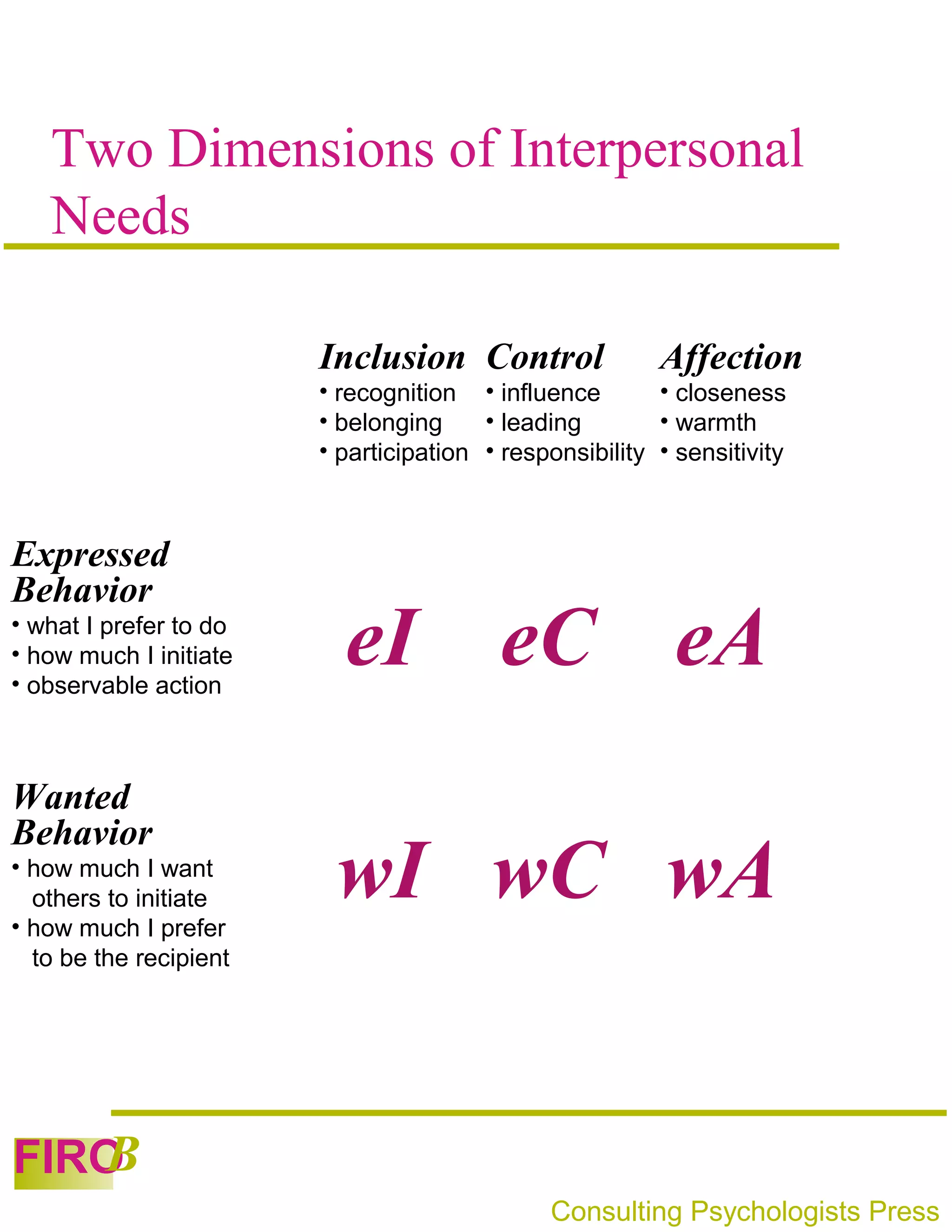 Two Dimensions of Interpersonal
   Needs

                        Inclusion Control                Affection
                        • recognition • influence        • closeness
                        • belonging     • leading        • warmth
                        • participation • responsibility • sensitivity



Expressed
Behavior
• what I prefer to do
• how much I initiate
• observable action
                          eI             eC eA
Wanted
Behavior
• how much I want
  others to initiate
• how much I prefer
                         wI wC wA
  to be the recipient




   B
FIRO
                                              Consulting Psychologists Press
 