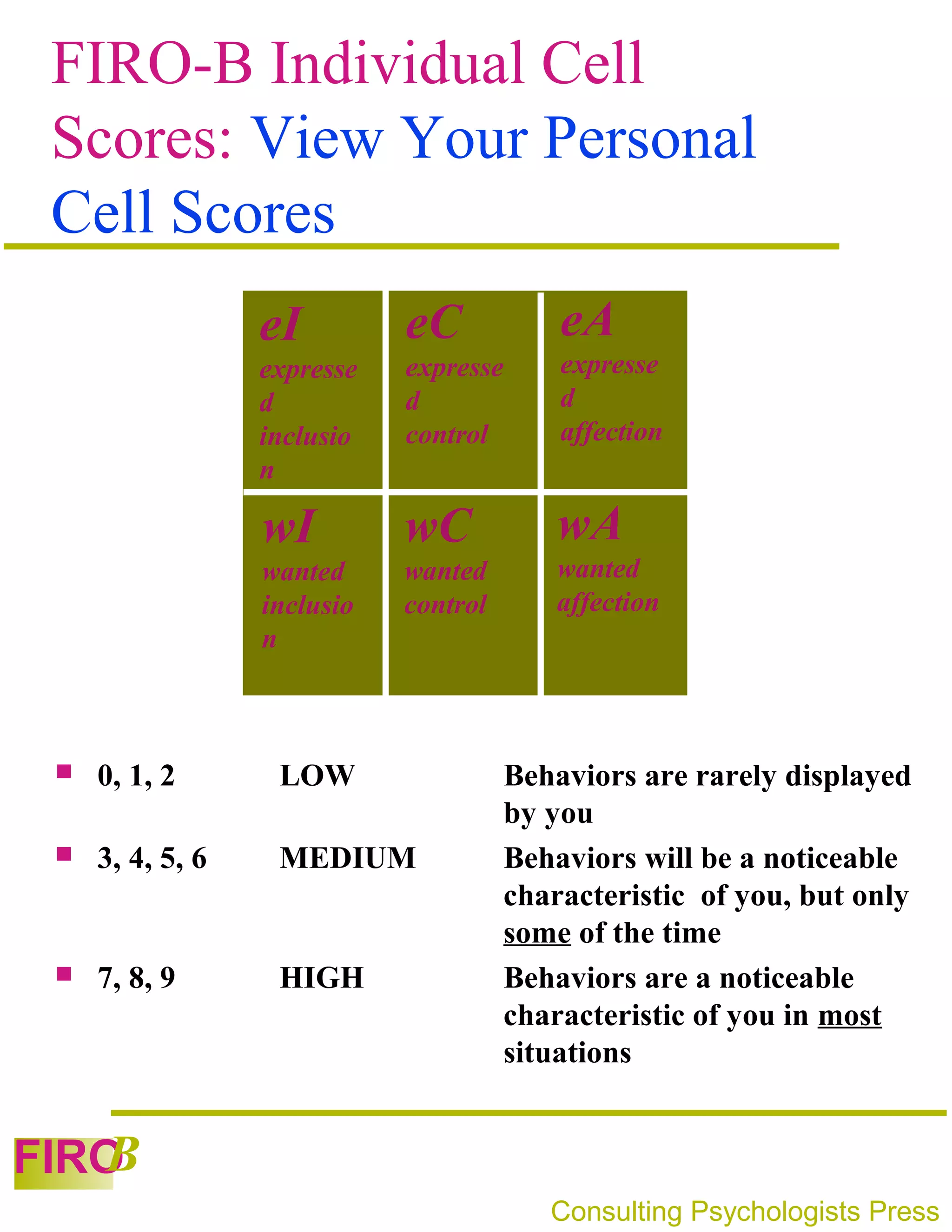 FIRO-B Individual Cell
 Scores: View Your Personal
 Cell Scores
                  eI         eC            eA
                  expresse   expresse      expresse
                  d          d             d
                  inclusio   control       affection
                  n

                  wI         wC            wA
                  wanted     wanted        wanted
                  inclusio   control       affection
                  n



    0, 1, 2       LOW                 Behaviors are rarely displayed
                                       by you
    3, 4, 5, 6    MEDIUM              Behaviors will be a noticeable
                                       characteristic of you, but only
                                       some of the time
    7, 8, 9       HIGH                Behaviors are a noticeable
                                       characteristic of you in most
                                       situations


   B
FIRO
                                          Consulting Psychologists Press
 