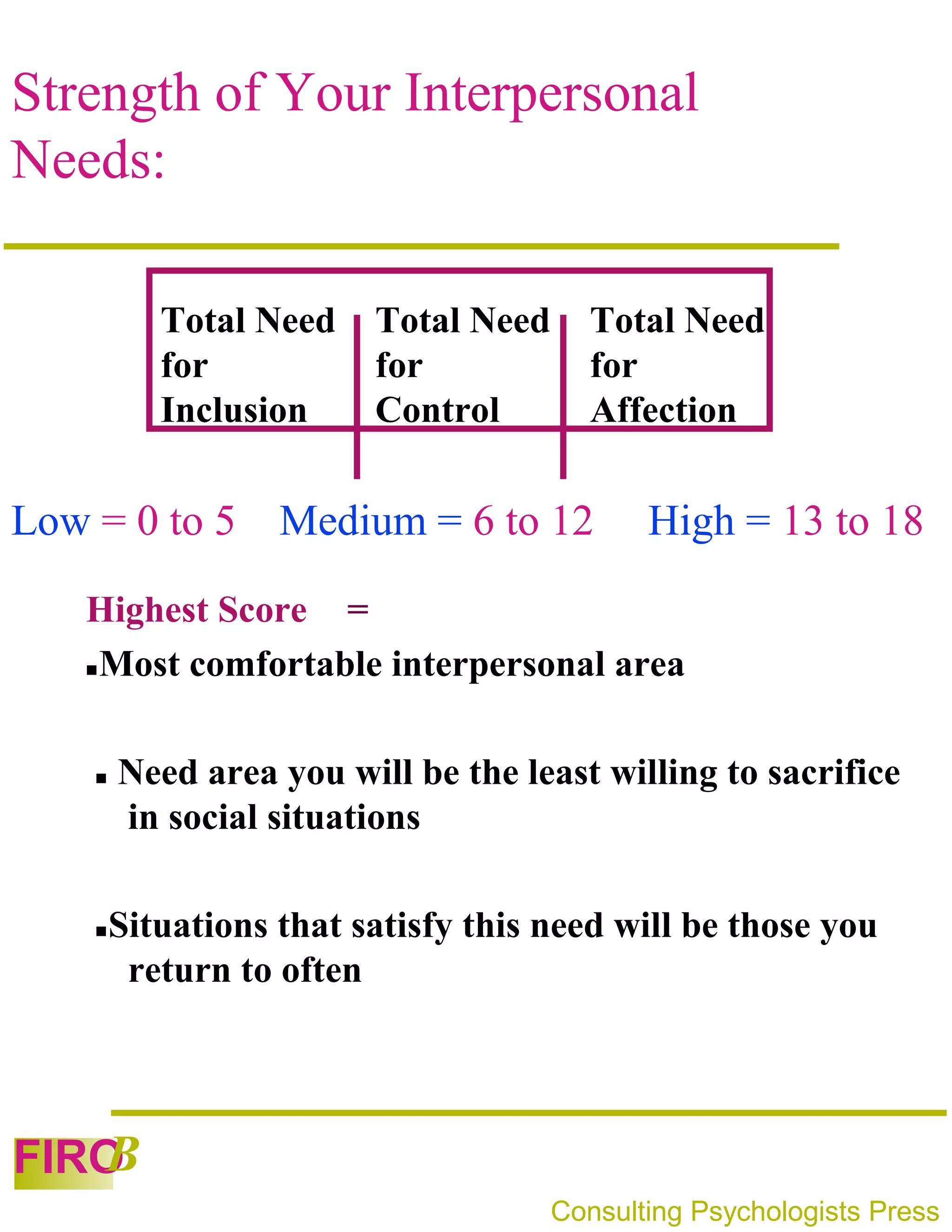 Strength of Your Interpersonal
Needs:

           Total Need    Total Need      Total Need
           for           for             for
           Inclusion     Control         Affection


Low = 0 to 5 Medium = 6 to 12                High = 13 to 18
   Highest Score =
    Most comfortable interpersonal area




       Need area you will be the least willing to sacrifice
        in social situations

       Situations that satisfy this need will be those you
         return to often




   B
FIRO
                                      Consulting Psychologists Press
 