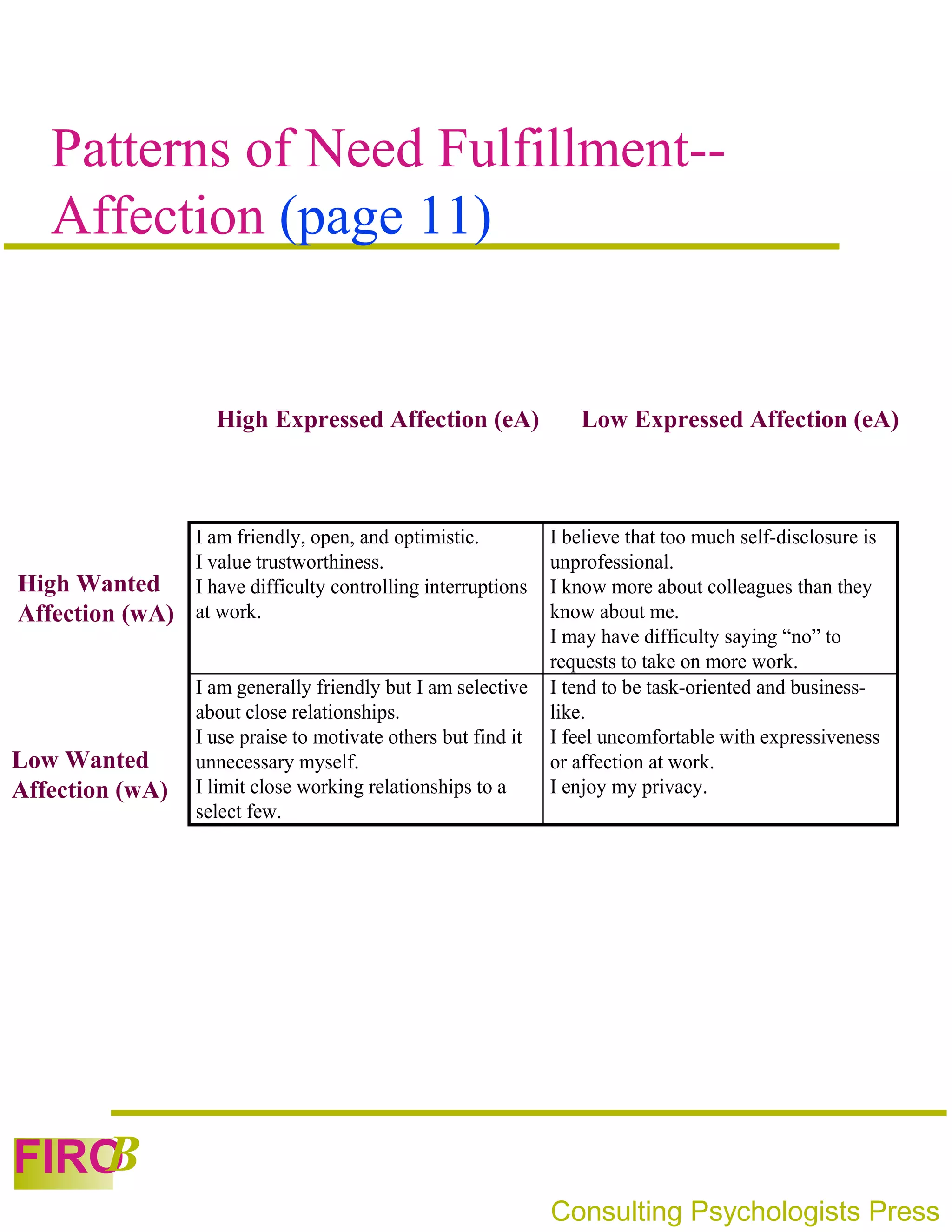 Patterns of Need Fulfillment--
   Affection (page 11)


                   High Expressed Affection (eA)                  Low Expressed Affection (eA)



                 I am friendly, open, and optimistic.          I believe that too much self-disclosure is
                 I value trustworthiness.                      unprofessional.
High Wanted      I have difficulty controlling interruptions   I know more about colleagues than they
Affection (wA)   at work.                                      know about me.
                                                               I may have difficulty saying “no” to
                                                               requests to take on more work.
                 I am generally friendly but I am selective    I tend to be task-oriented and business-
                 about close relationships.                    like.
                 I use praise to motivate others but find it   I feel uncomfortable with expressiveness
Low Wanted       unnecessary myself.                           or affection at work.
Affection (wA)   I limit close working relationships to a      I enjoy my privacy.
                 select few.




   B
FIRO
                                                               Consulting Psychologists Press
 
