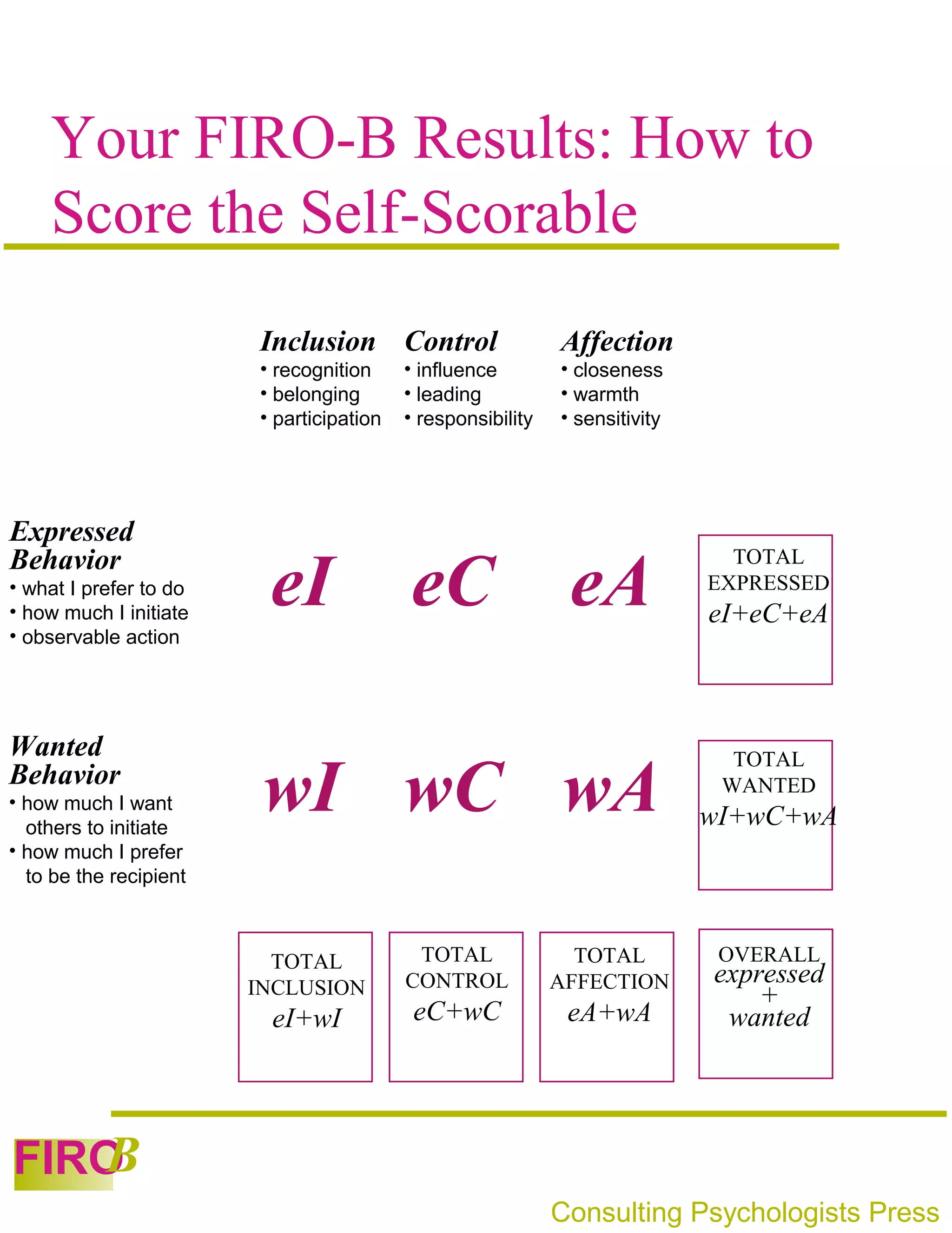 Your FIRO-B Results: How to
    Score the Self-Scorable
                        Inclusion Control                    Affection
                        • recognition     • influence        • closeness
                        • belonging       • leading          • warmth
                        • participation   • responsibility   • sensitivity




Expressed
Behavior
                         eI               eC                  eA
                                                                               TOTAL
• what I prefer to do                                                        EXPRESSED
• how much I initiate                                                        eI+eC+eA
• observable action




Wanted
                         wI wC wA
                                                                               TOTAL
Behavior                                                                      WANTED
• how much I want
  others to initiate                                                         wI+wC+wA
• how much I prefer
  to be the recipient



                          TOTAL            TOTAL               TOTAL          OVERALL
                        INCLUSION         CONTROL            AFFECTION       expressed
                                                                                 +
                         eI+wI             eC+wC              eA+wA           wanted




   B
FIRO
                                                             Consulting Psychologists Press
 