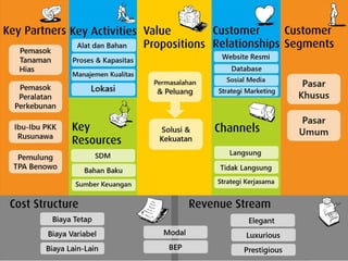 Az-Zahra Souvenir Business Model Canvas