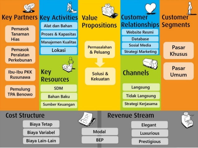 Az-Zahra Souvenir Business Model Canvas