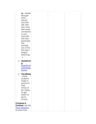 ns - Model
       through
       think-
       alouds
       any text-
       self, text-
       text, and
       text-word
       connectio
       ns you
       had with
       the story
       (example:
       This
       reminds
       me of the
       first year I
       began
       teaching..
       ..)

   •   Questionin
       g-
       Questionin
       g Strategy
       Lesson

   •   Visualizing
       - Have
       students
       make a
       picture in
       their
       minds of
       Mr. trying
       to get
       Sarah to
       go to
       school.

Compare &
Contrast: Use this
Venn Diagram
to show how
 